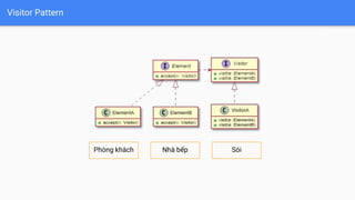 Visitor Pattern
Phòng khách Nhà bếp Sói
 