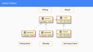 Đội trang trí Noel
Visitor Pattern
Phòng khách Nhà bếp
IPhòng IKhách
 