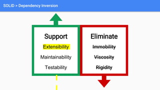 SOLID > Dependency Inversion
Support
Extensibility
Maintainability
Testability
Eliminate
Immobility
Viscosity
Rigidity
 