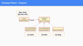 Strategy Pattern > Diagram
Món chính
(gà, heo, chó)
Lá chanh Củ hành Củ riềng
 