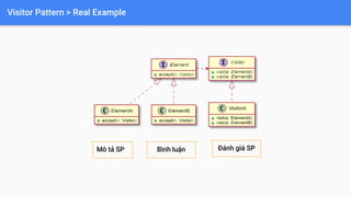 Visitor Pattern > Real Example
Mô tả SP Bình luận Đánh giá SP
 
