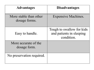 Advantages Disadvantages
More stable than other
dosage forms.
Expensive Machines.
Easy to handle.
Tough to swallow for kids
and patients in sleeping
condition.
More accurate of the
dosage form.
No preservation required.
 