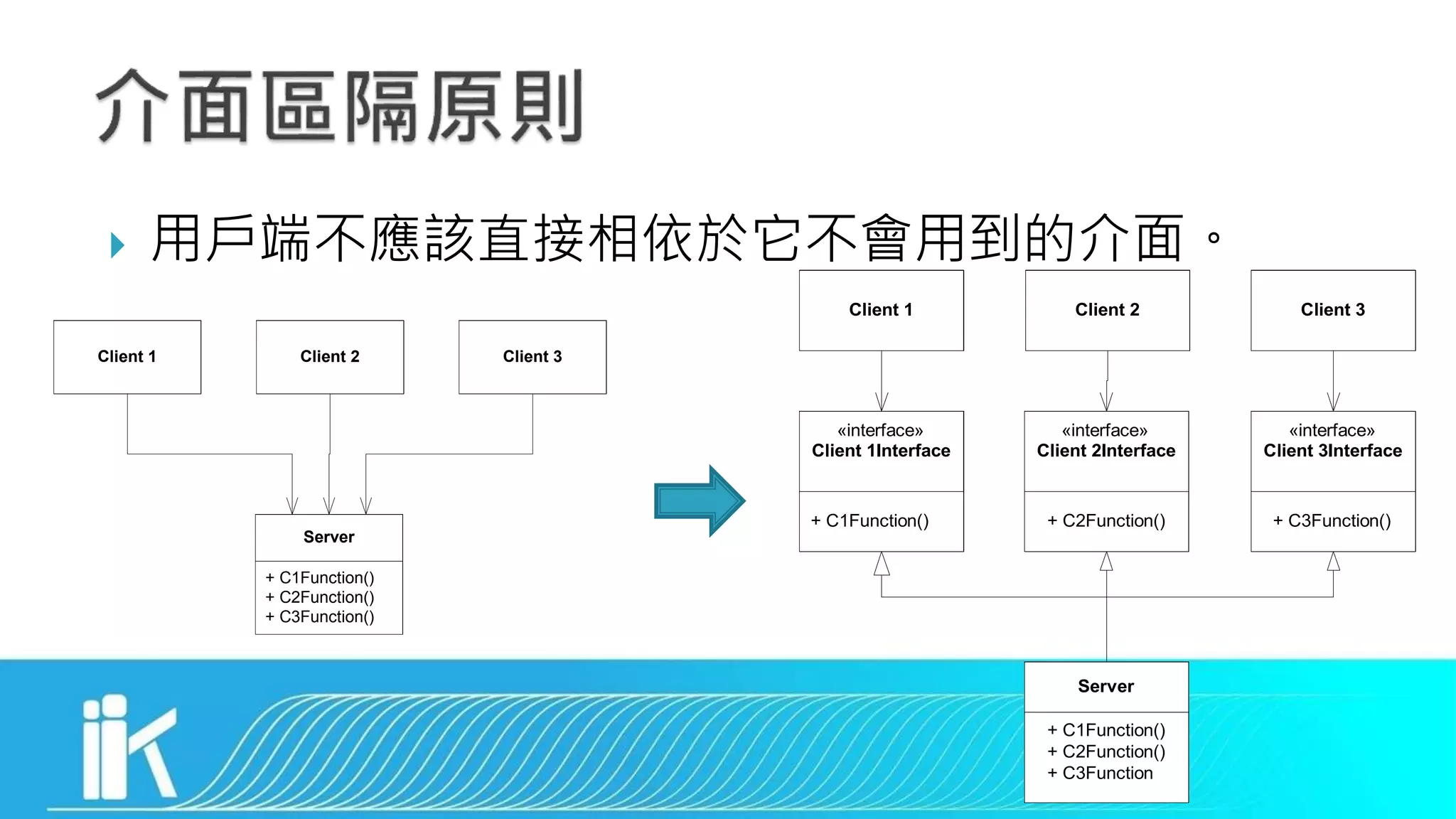  用戶端不應該直接相依於它不會用到的介面。
Client 3Client 2Client 1
Server
+ C1Function()
+ C2Function()
+ C3Function()
Client 3Client 2Client 1
Client 3InterfaceClient 2InterfaceClient 1Interface
«interface» «interface»«interface»
Server
+ C1Function()
+ C2Function()
+ C3Function
+ C1Function() + C2Function() + C3Function()
 