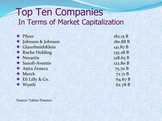 Pfizer 182.15 B
Johnson & Johnson 180.88 B
GlaxoSmithKlein 141.87 B
Roche Holding 135.28 B
Novartis 128.65 B
Sanofi-Aventis 122.80 B
Astra Zeneca 75.70 B
Merck 72.71 B
Eli Lilly & Co. 64.67 B
Wyeth 62.78 B
Source: Yahoo Finance
 