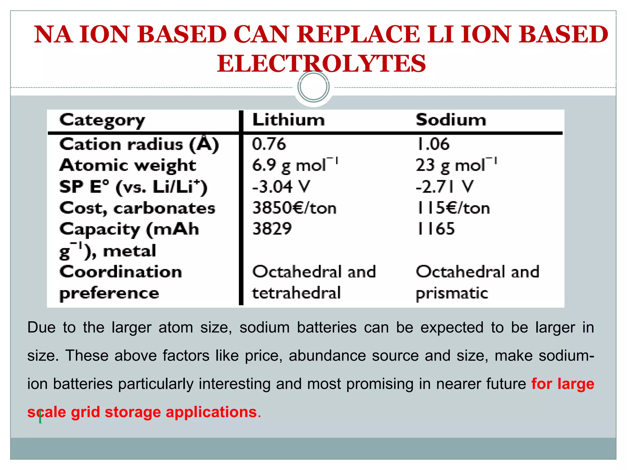 NA ION BASED CAN REPLACE LI ION BASED
ELECTROLYTES
Due to the larger atom size, sodium batteries can be expected to be larger in
size. These above factors like price, abundance source and size, make sodium-
ion batteries particularly interesting and most promising in nearer future for large
scale grid storage applications.[
 