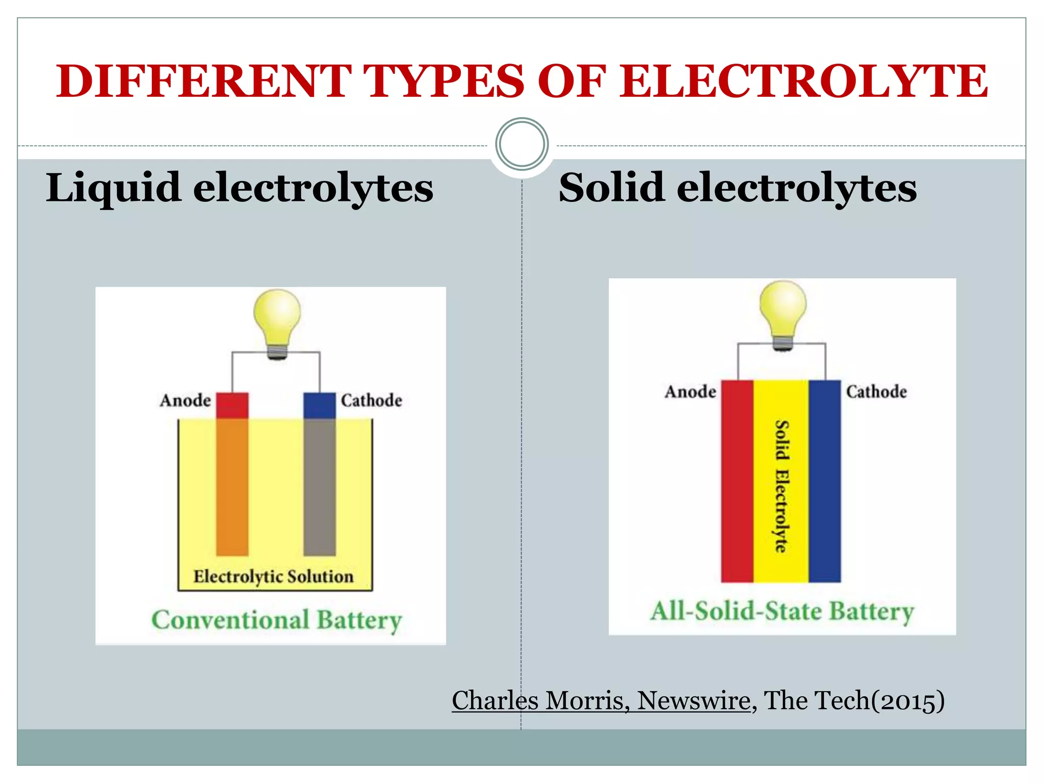 DIFFERENT TYPES OF ELECTROLYTE
Liquid electrolytes Solid electrolytes
Charles Morris, Newswire, The Tech(2015)
 