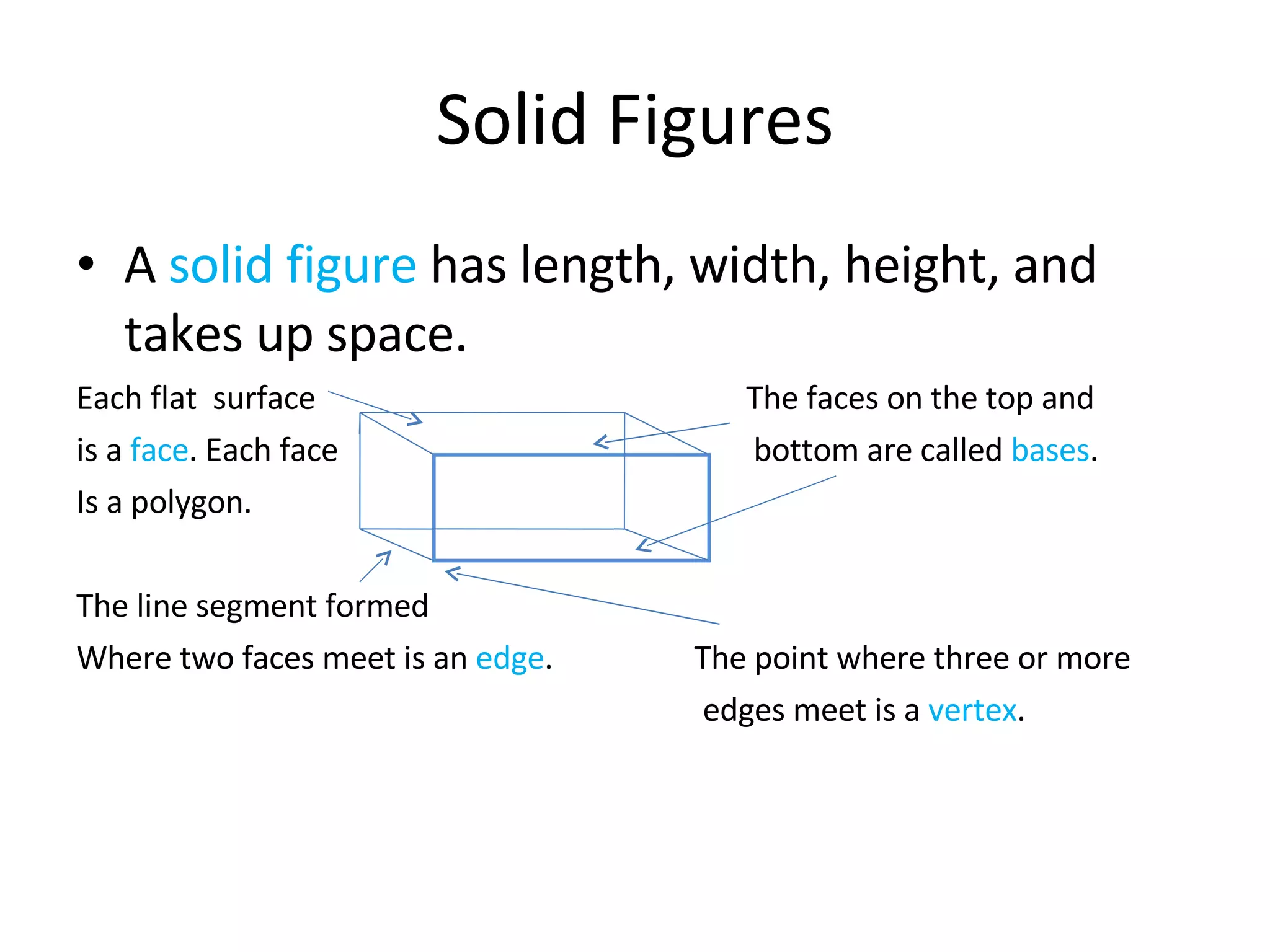 Solid Figures A solid figure has length, width, height, and takes up space. Each flat surface The faces on the top and is a face . Each face bottom are called bases . Is a polygon. The line segment formed Where two faces meet is an edge . The point where three or more edges meet is a vertex .
