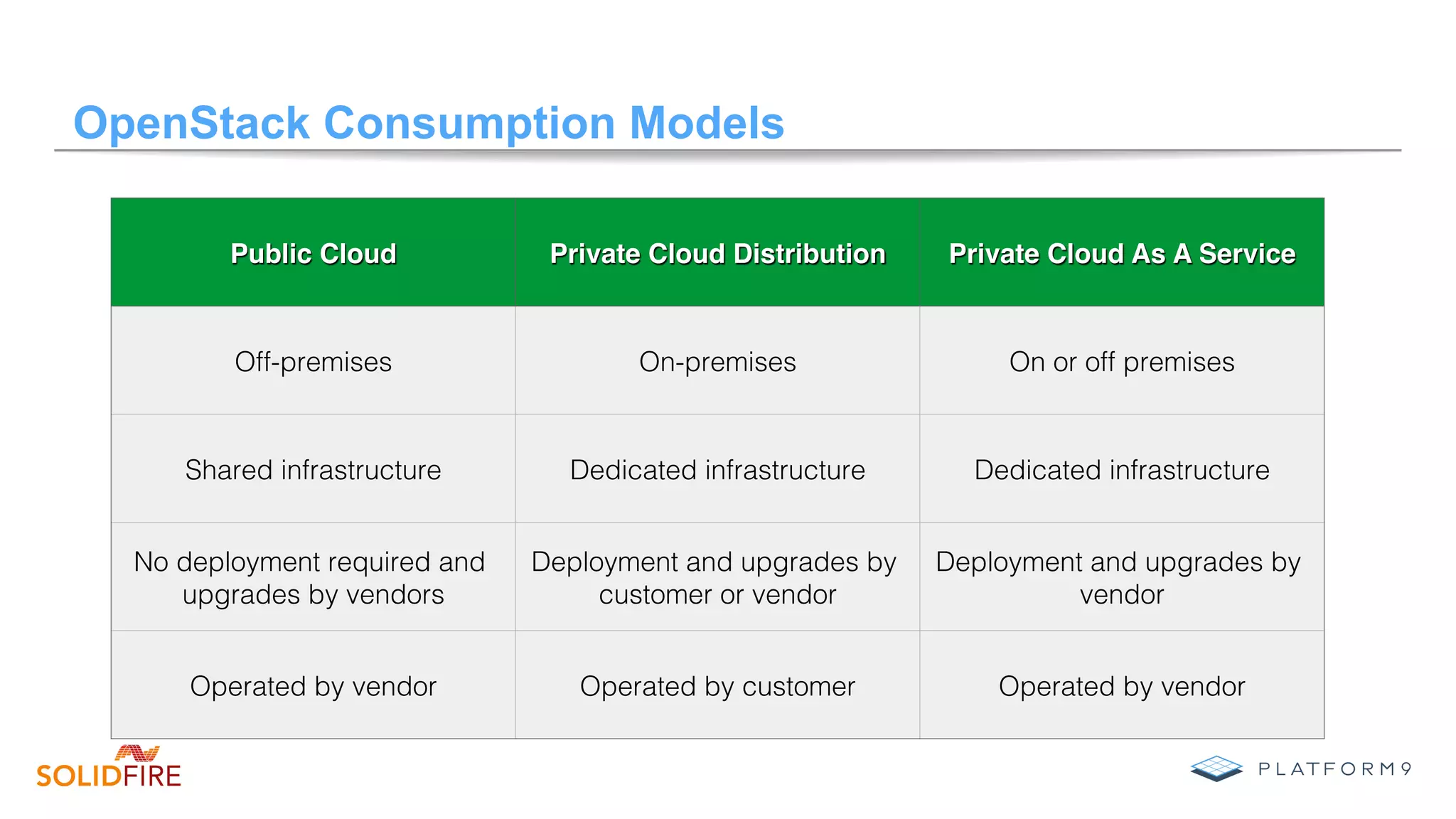 OpenStack Consumption Models
Public Cloud Private Cloud Distribution Private Cloud As A Service
Off-premises On-premises On or off premises
Shared infrastructure Dedicated infrastructure Dedicated infrastructure
No deployment required and
upgrades by vendors
Deployment and upgrades by
customer or vendor
Deployment and upgrades by
vendor
Operated by vendor Operated by customer Operated by vendor
 