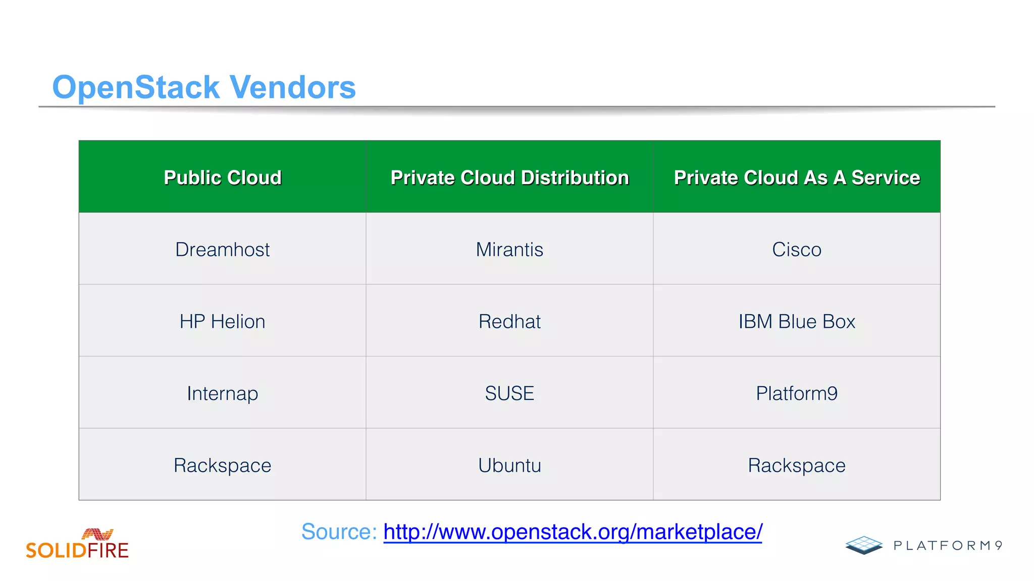 OpenStack Vendors
Public Cloud Private Cloud Distribution Private Cloud As A Service
Dreamhost Mirantis Cisco
HP Helion Redhat IBM Blue Box
Internap SUSE Platform9
Rackspace Ubuntu Rackspace
Source: http://www.openstack.org/marketplace/
 