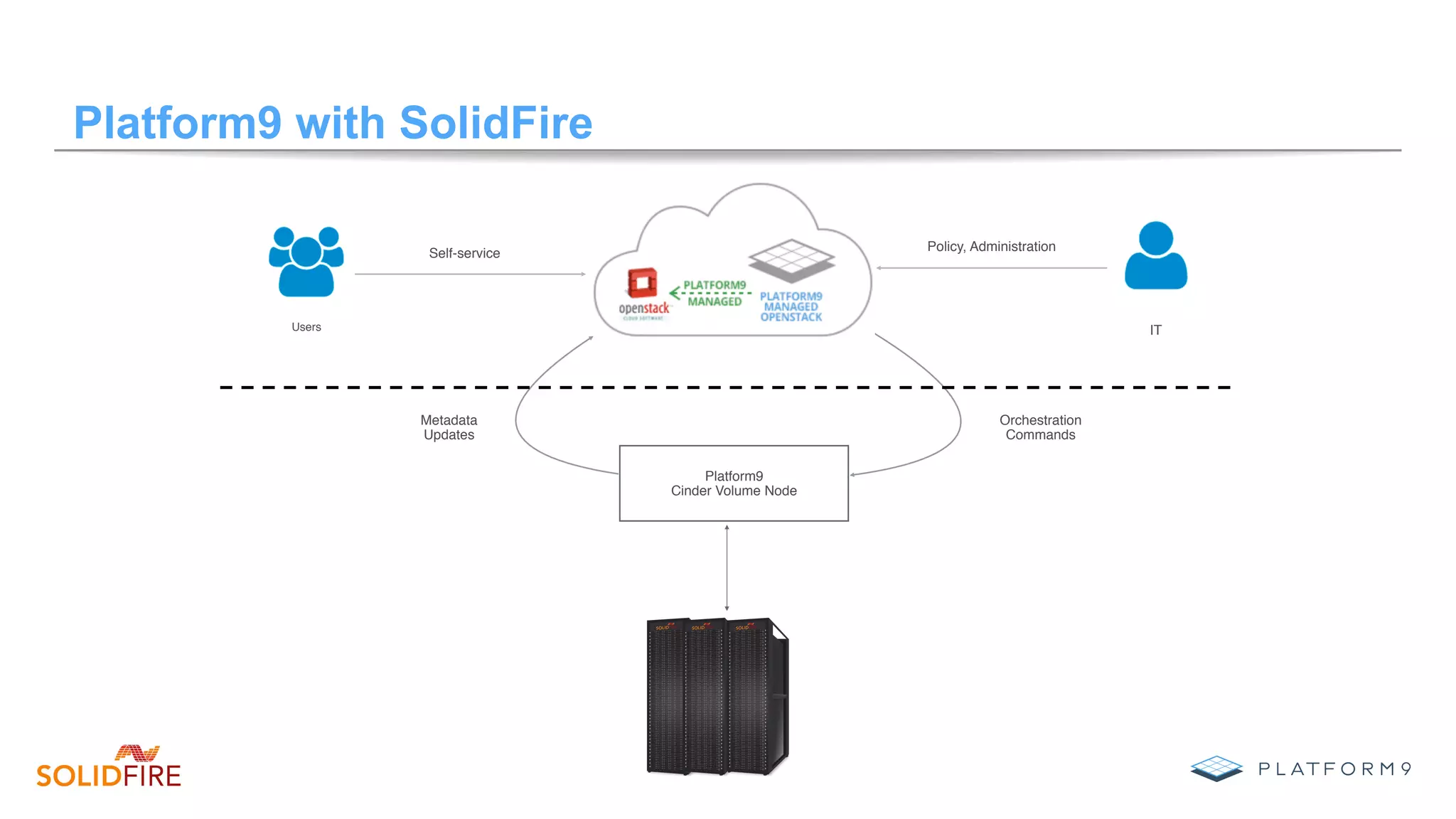 Platform9 with SolidFire
Platform9
Cinder Volume Node
Metadata
Updates
Orchestration
Commands
Users IT
Self-service Policy, Administration
 