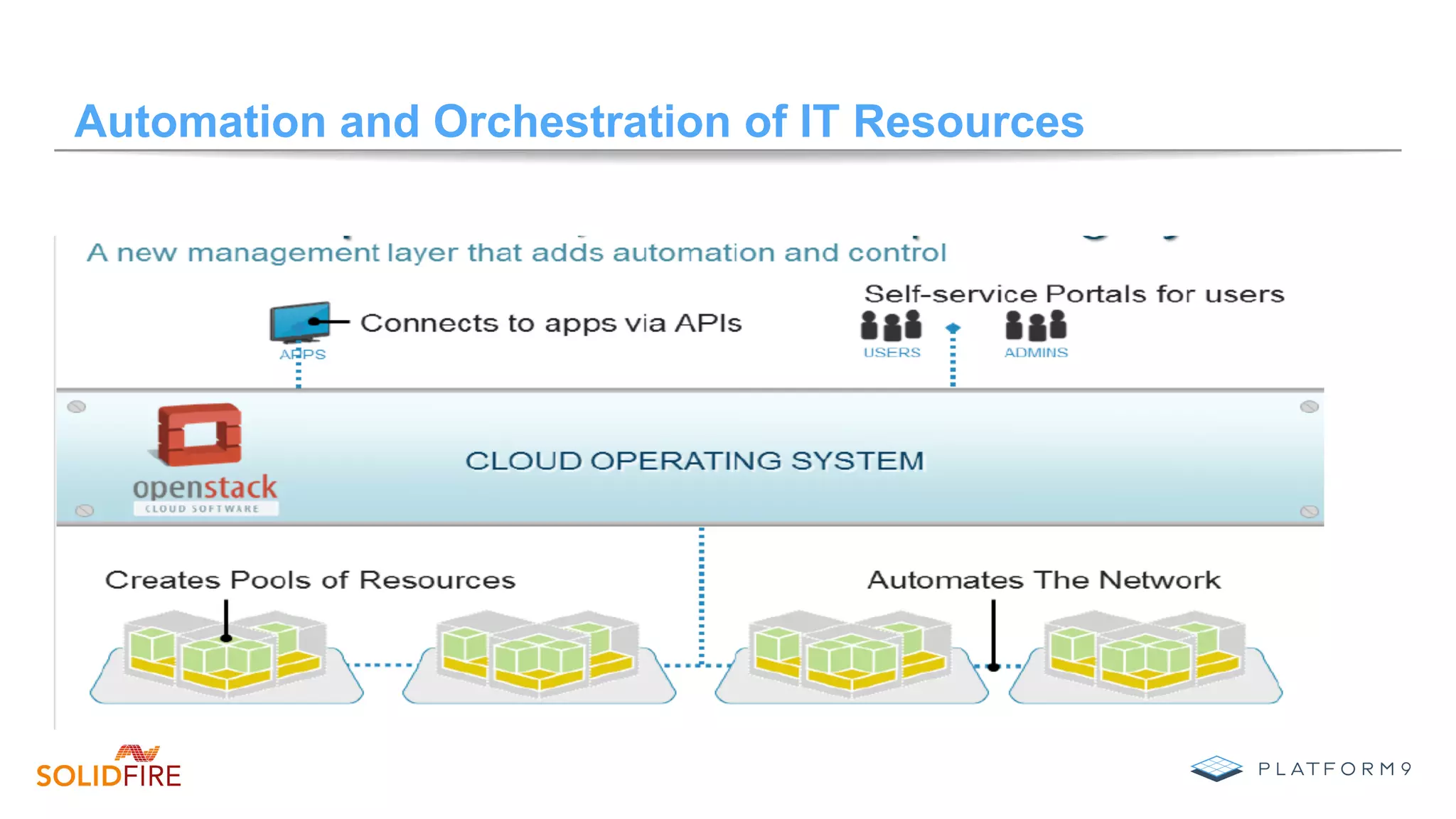 Automation and Orchestration of IT Resources
 