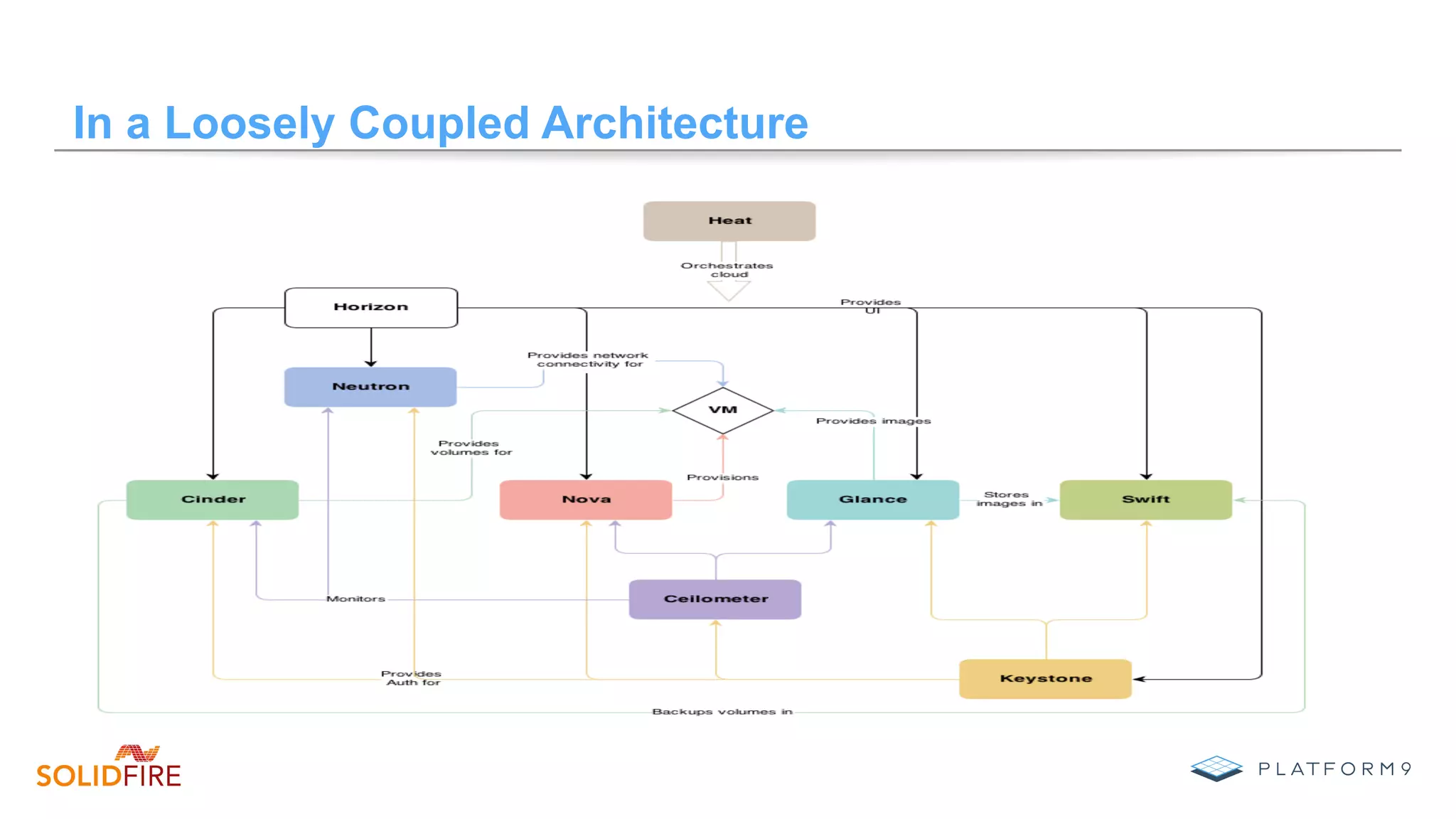 In a Loosely Coupled Architecture
 