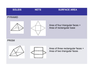 SOLIDS   NETS            SURFACE AREA


PYRAMID


                   Area of four triangular faces +
                   Area of rectangular base




PRISM


                   Area of three rectangular faces +
                   Area of two triangular faces
 