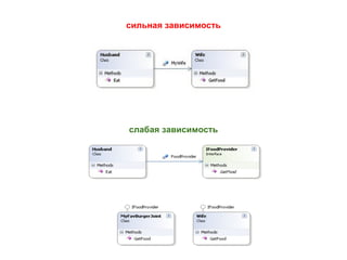 сильная зависимость




слабая зависимость
 