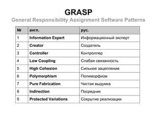 GRASP
General Responsibility Assignment Software Patterns
  №   англ.                  рус.
  1   Information Expert     Информационный эксперт
  2   Creator                Создатель
  3   Controller             Контроллер
  4   Low Coupling           Слабая связанность
  5   High Cohesion          Сильное зацепление
  6   Polymorphism           Полиморфизм
  7   Pure Fabrication       Чистая выдумка
  8   Indirection            Посредник
  9   Protected Variations   Сокрытие реализации
 
