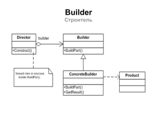 Builder
Строитель
 