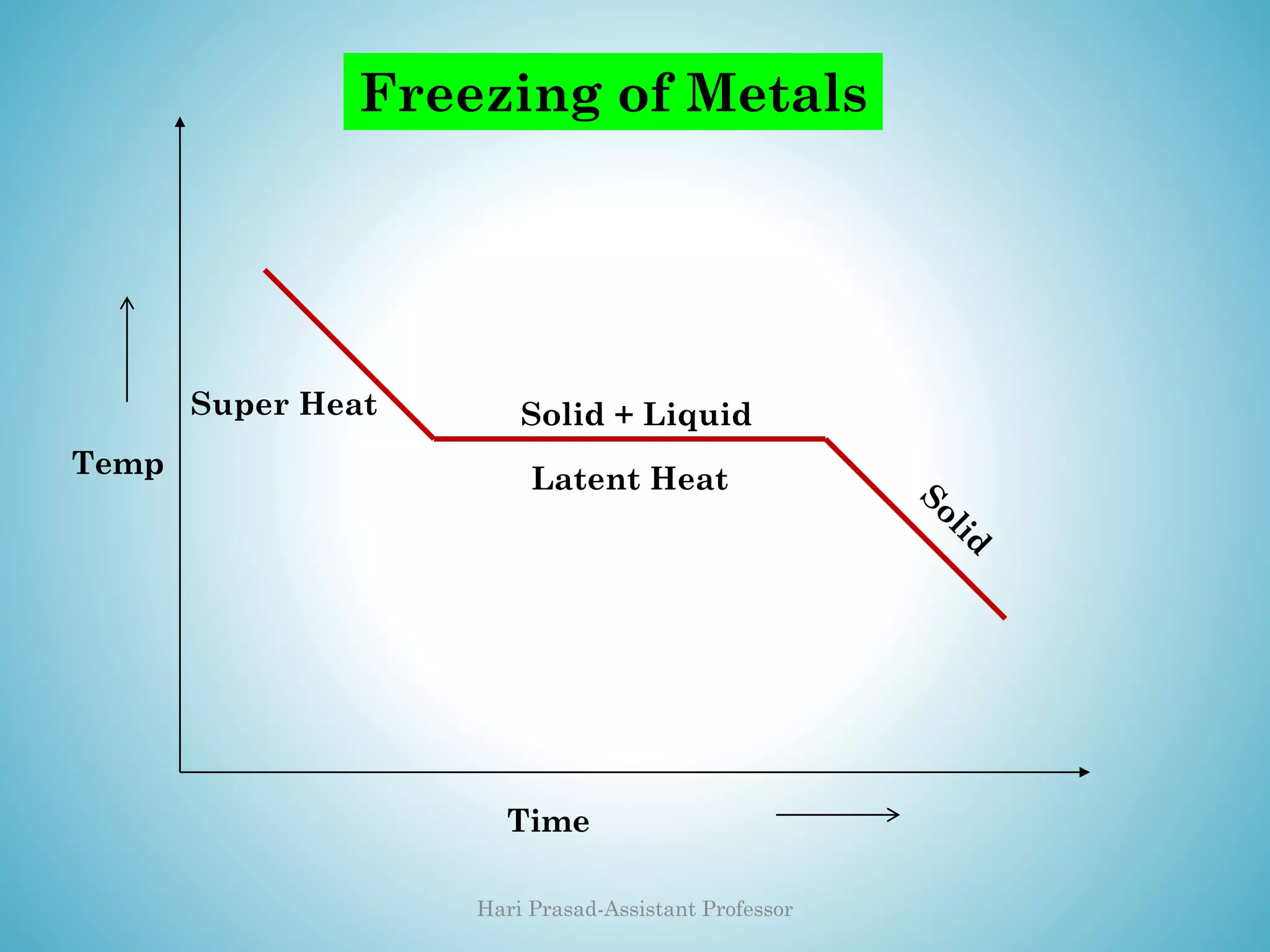 Time
Temp
Super Heat
Latent Heat
Solid + Liquid
Freezing of Metals
Hari Prasad-Assistant Professor
 