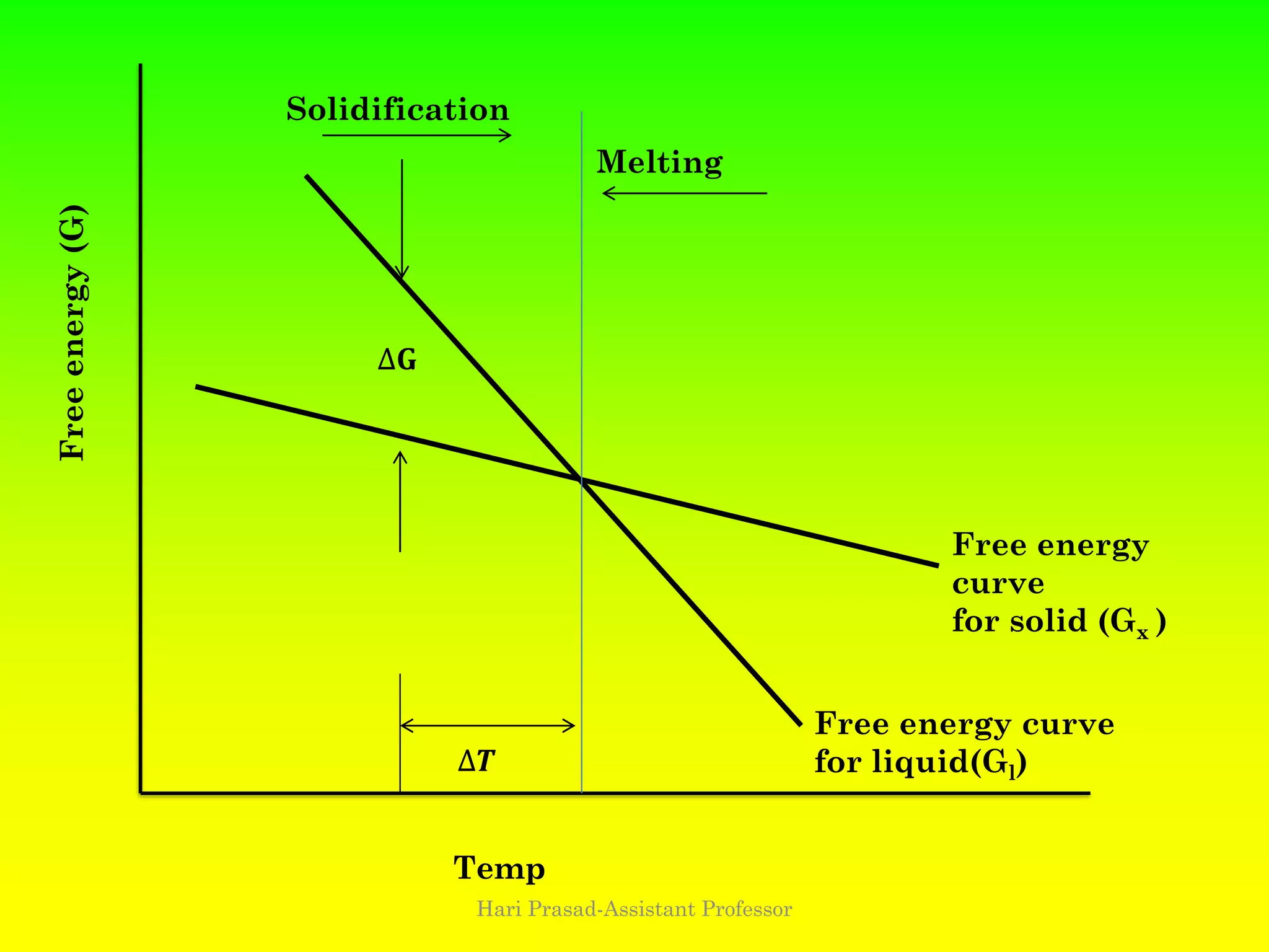 ∆𝐆
∆𝑻
Freeenergy(G)
Temp
Free energy
curve
for solid (Gx )
Free energy curve
for liquid(Gl)
Melting
Solidification
Hari Prasad-Assistant Professor
 