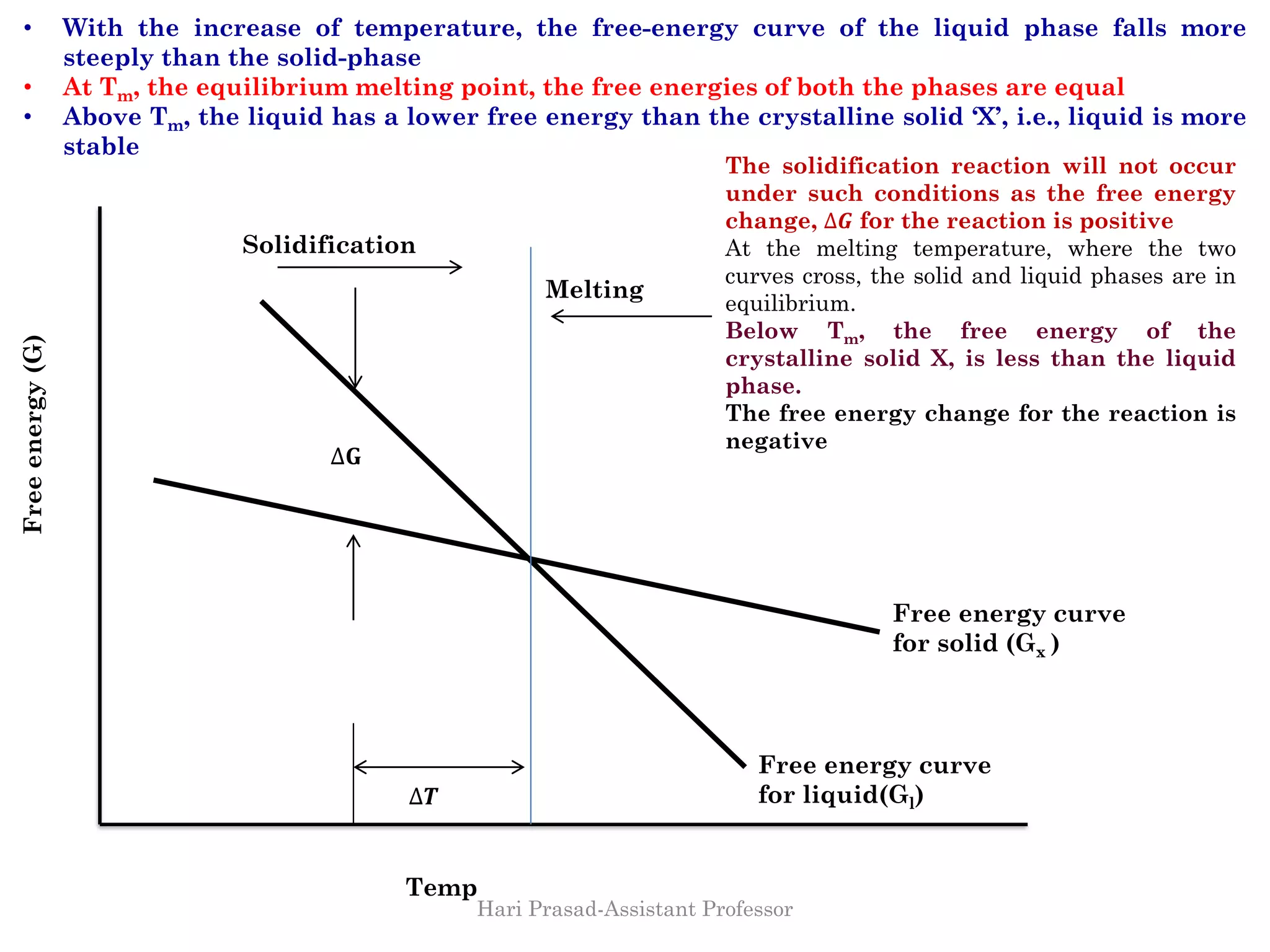 ∆𝐆
∆𝑻
Freeenergy(G)
Temp
Free energy curve
for solid (Gx )
Free energy curve
for liquid(Gl)
Melting
Solidification
Hari Prasad-Assistant Professor
• With the increase of temperature, the free-energy curve of the liquid phase falls more
steeply than the solid-phase
• At Tm, the equilibrium melting point, the free energies of both the phases are equal
• Above Tm, the liquid has a lower free energy than the crystalline solid ‘X’, i.e., liquid is more
stable
The solidification reaction will not occur
under such conditions as the free energy
change, ∆𝑮 for the reaction is positive
At the melting temperature, where the two
curves cross, the solid and liquid phases are in
equilibrium.
Below Tm, the free energy of the
crystalline solid X, is less than the liquid
phase.
The free energy change for the reaction is
negative
 