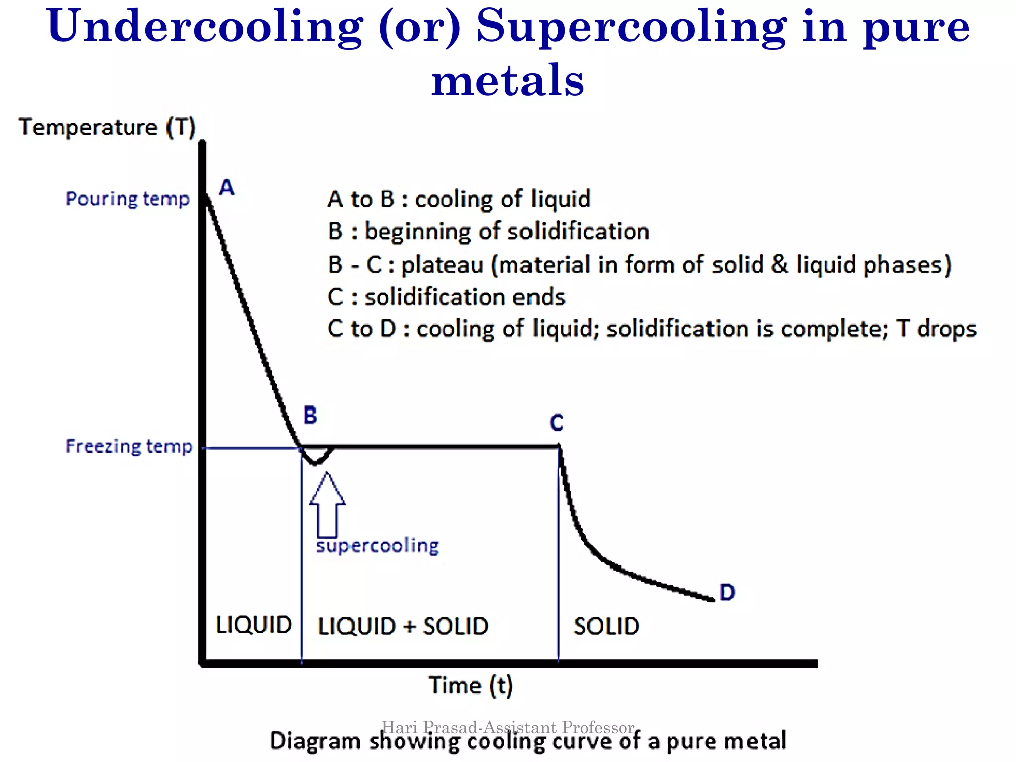 Undercooling (or) Supercooling in pure
metals
Hari Prasad-Assistant Professor
 