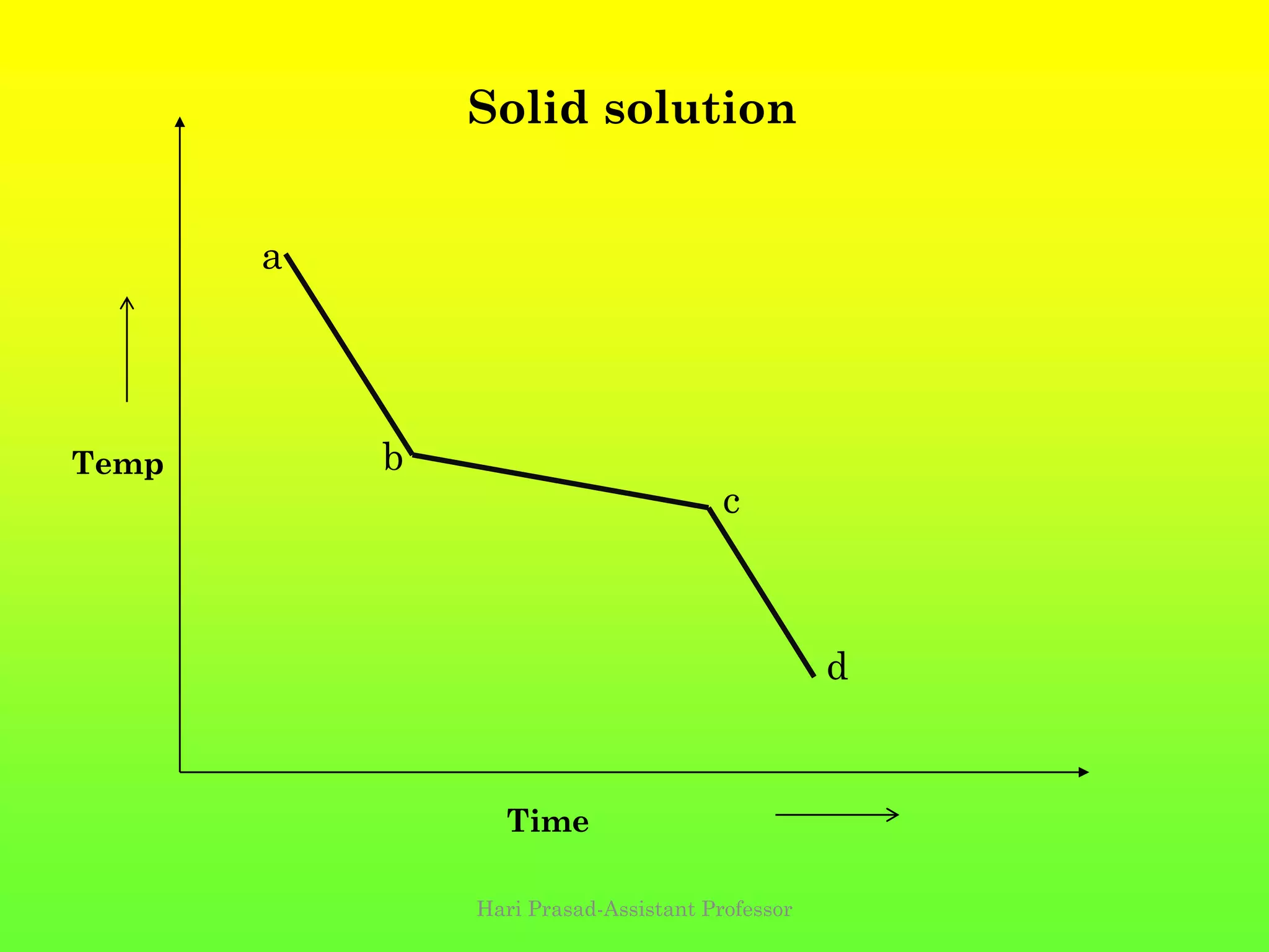 a
b
c
d
Solid solution
Time
Temp
Hari Prasad-Assistant Professor
 