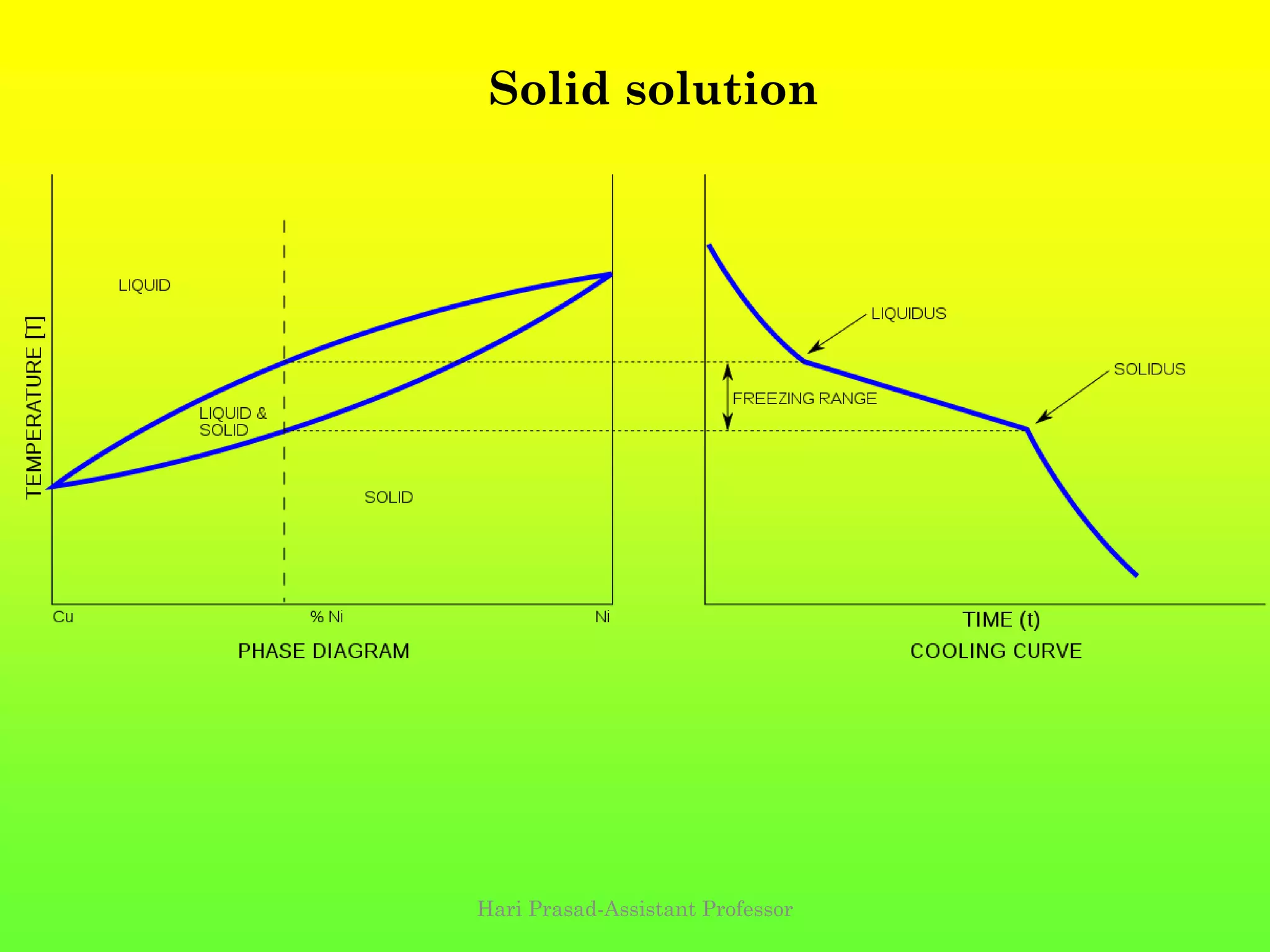 Hari Prasad-Assistant Professor
Solid solution
 
