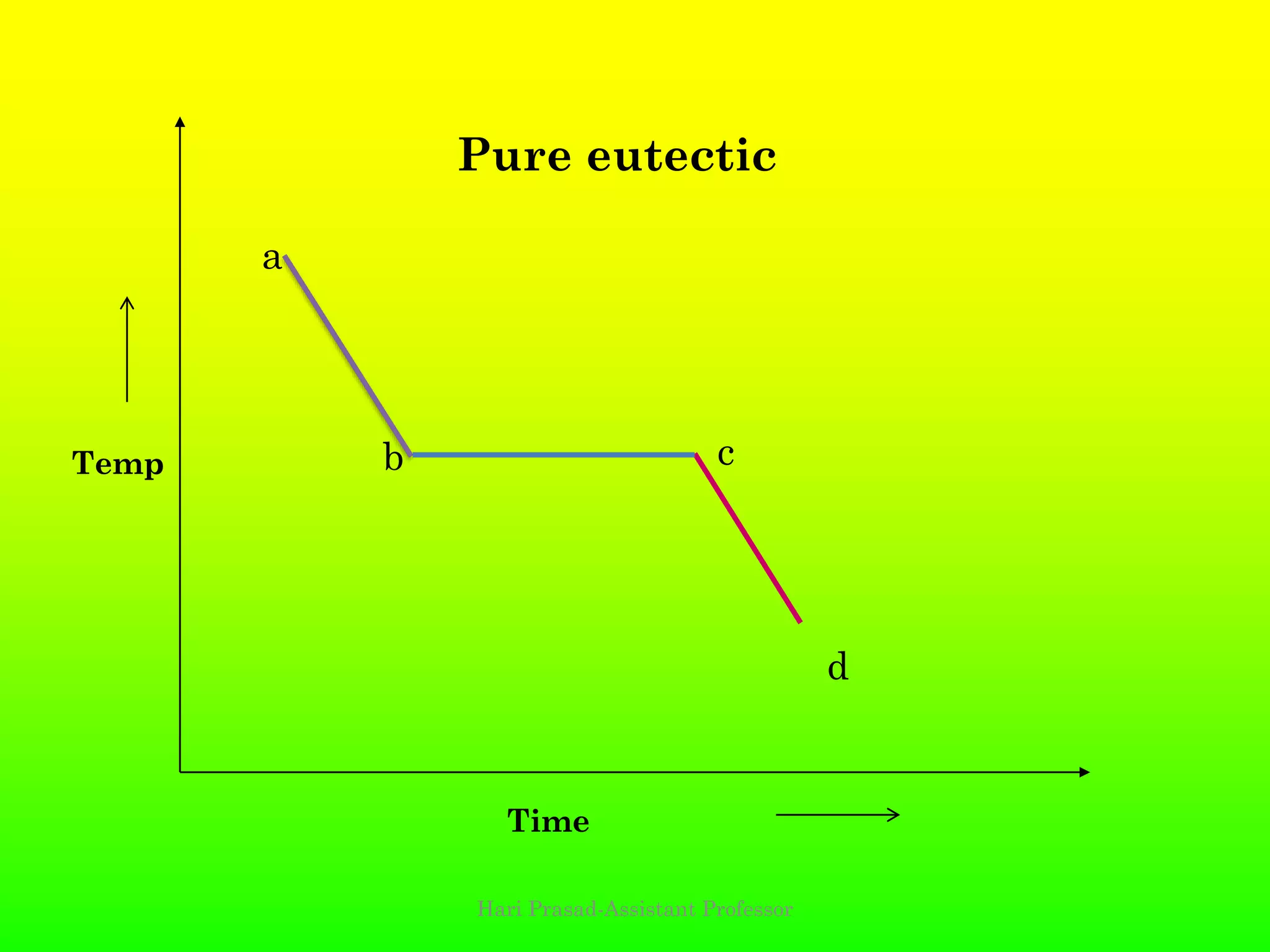 a
b c
d
Pure eutectic
Time
Temp
Hari Prasad-Assistant Professor
 