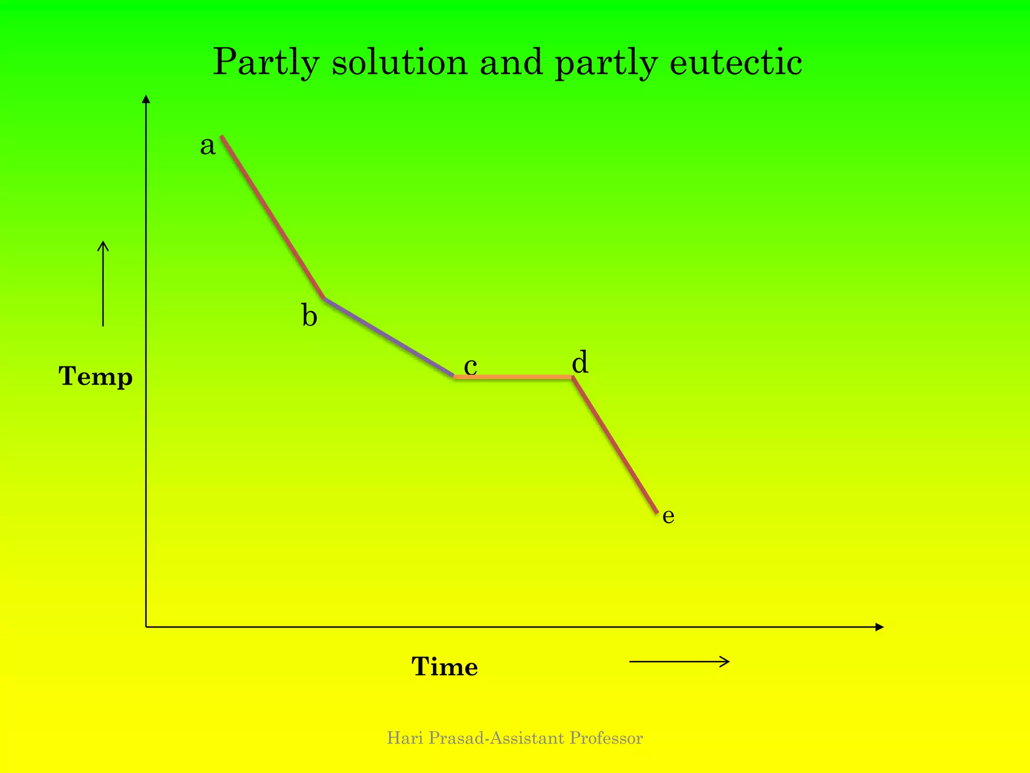 a
b
c d
Partly solution and partly eutectic
Time
Temp
e
Hari Prasad-Assistant Professor
 