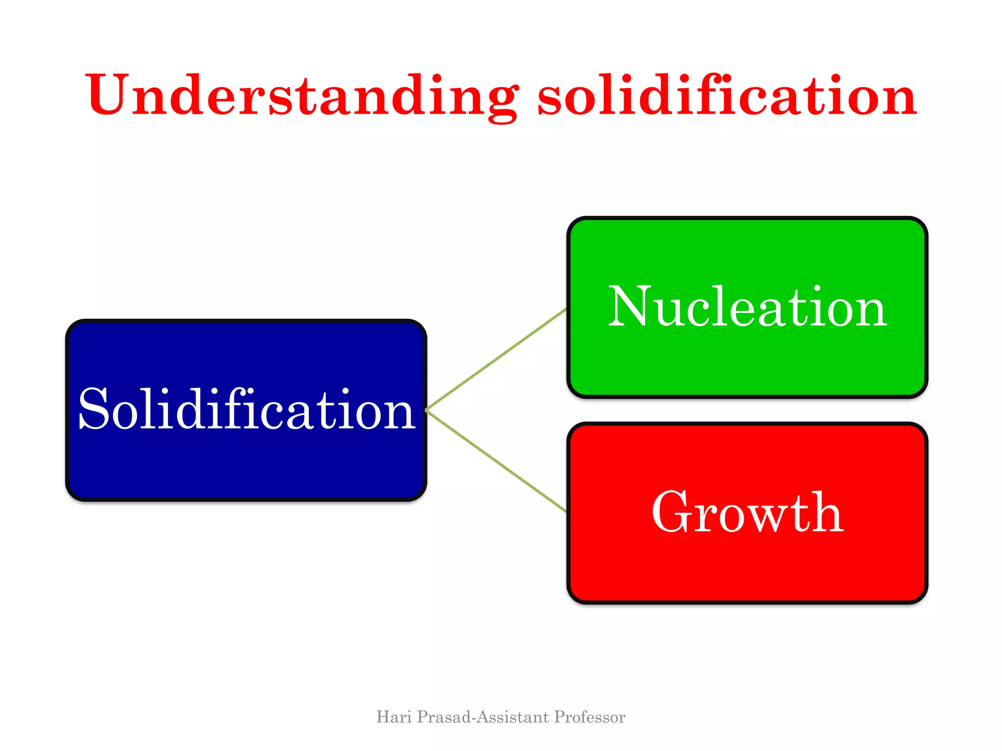 Understanding solidification
Solidification
Nucleation
Growth
Hari Prasad-Assistant Professor
 