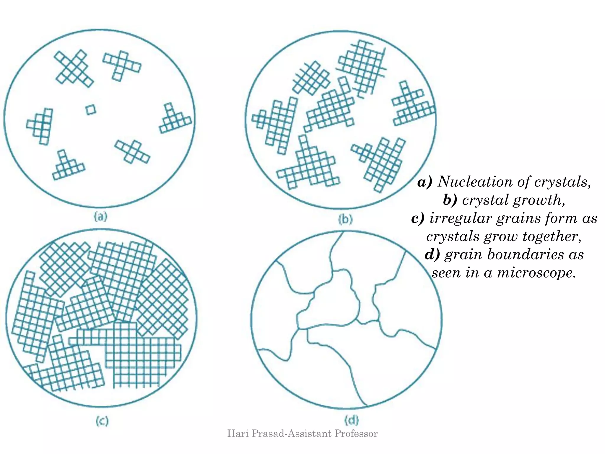 a) Nucleation of crystals,
b) crystal growth,
c) irregular grains form as
crystals grow together,
d) grain boundaries as
seen in a microscope.
Hari Prasad-Assistant Professor
 
