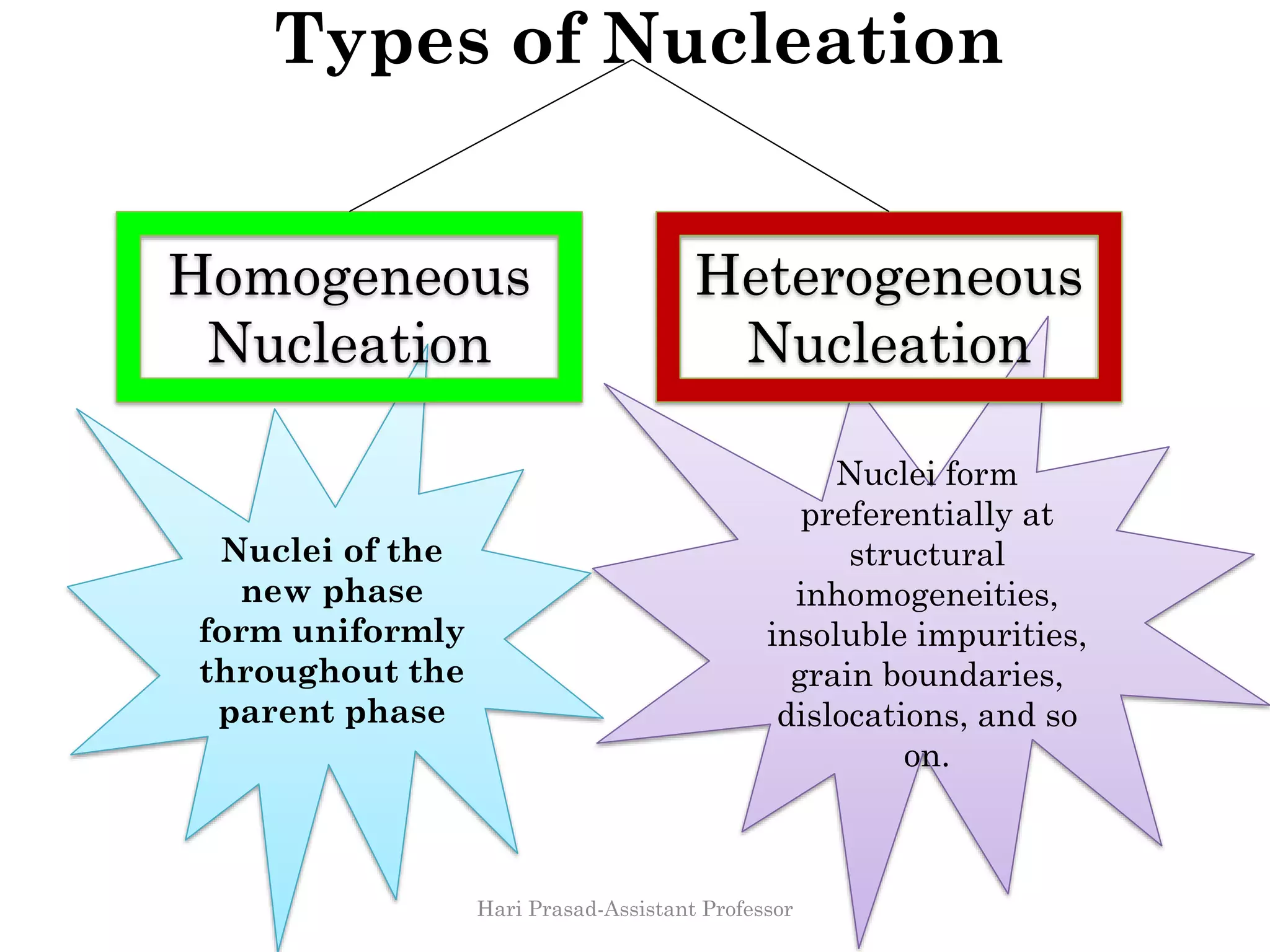 Types of Nucleation
Nuclei of the
new phase
form uniformly
throughout the
parent phase
Nuclei form
preferentially at
structural
inhomogeneities,
insoluble impurities,
grain boundaries,
dislocations, and so
on.
Homogeneous
Nucleation
Heterogeneous
Nucleation
Hari Prasad-Assistant Professor
 