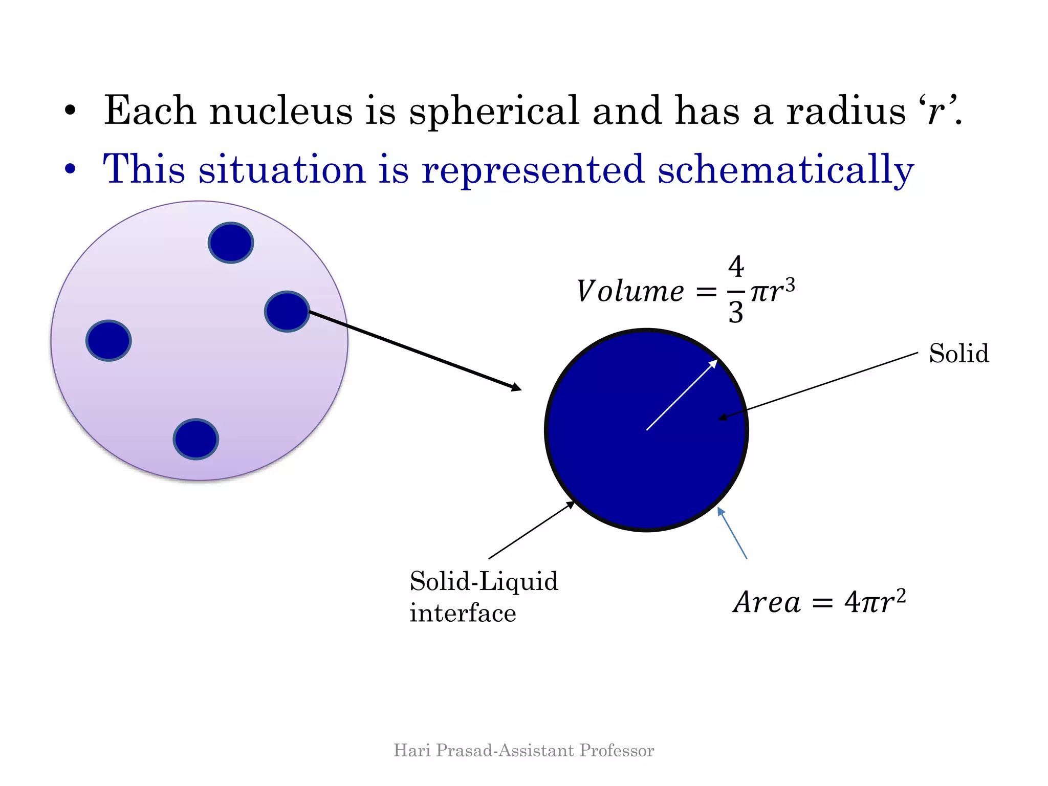 • Each nucleus is spherical and has a radius ‘r’.
• This situation is represented schematically
Solid
𝐴𝑟𝑒𝑎 = 4𝜋𝑟2
𝑉𝑜𝑙𝑢𝑚𝑒 =
4
3
𝜋𝑟3
Solid-Liquid
interface
Hari Prasad-Assistant Professor
 