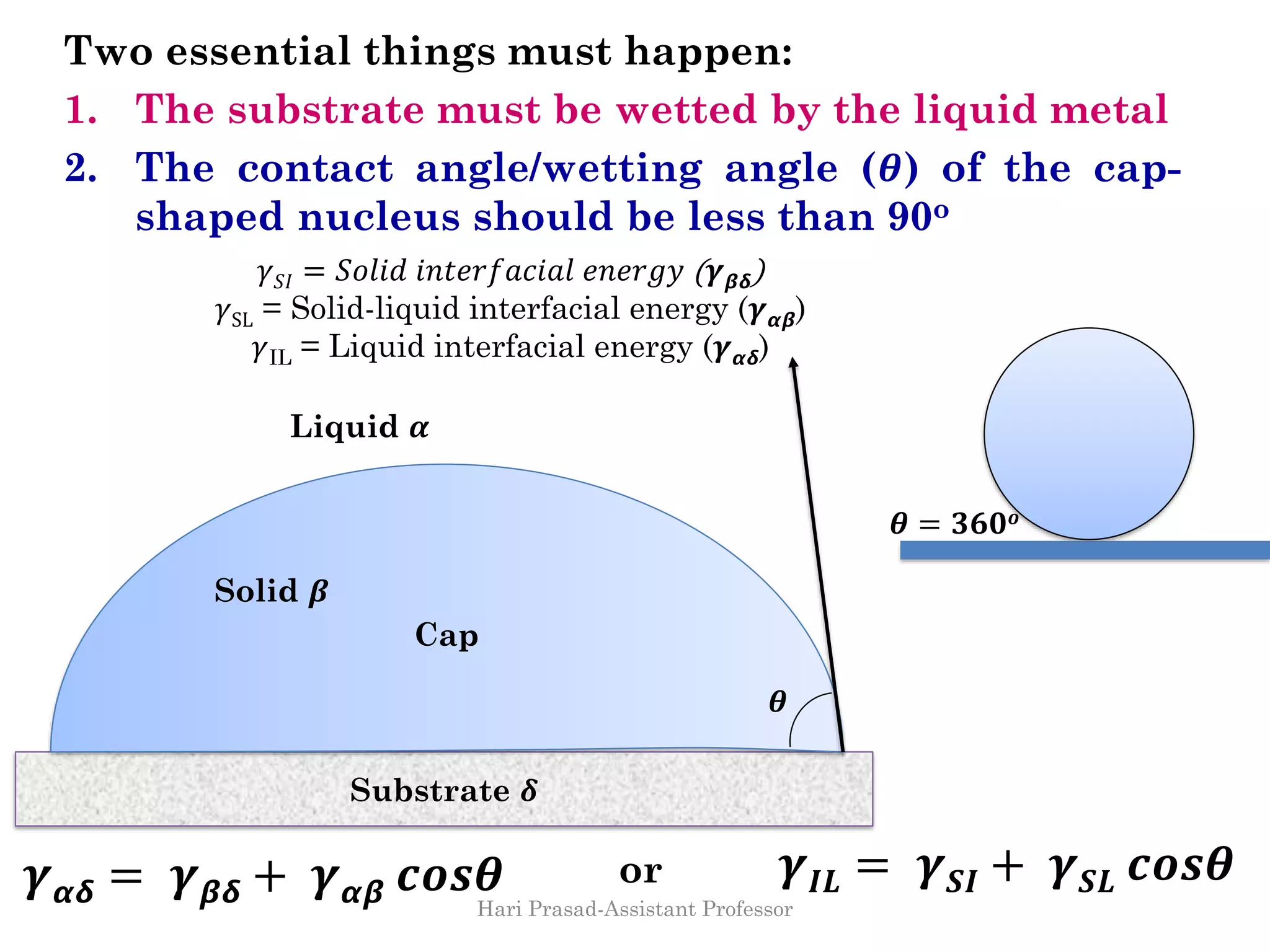 Two essential things must happen:
1. The substrate must be wetted by the liquid metal
2. The contact angle/wetting angle (𝜽) of the cap-
shaped nucleus should be less than 90o
Substrate 𝜹
Liquid 𝜶
Cap
𝜽
Solid 𝜷
𝛾 𝑆𝐼 = 𝑆𝑜𝑙𝑖𝑑 𝑖𝑛𝑡𝑒𝑟𝑓𝑎𝑐𝑖𝑎𝑙 𝑒𝑛𝑒𝑟𝑔𝑦 ( 𝜸 𝞫𝞭)
𝛾SL = Solid-liquid interfacial energy (𝜸 𝞪𝞫)
𝛾IL = Liquid interfacial energy (𝜸 𝞪𝞭)
𝜸𝑰𝑳 = 𝜸 𝑺𝑰 + 𝜸 𝑺𝑳 𝒄𝒐𝒔𝜽𝜸 𝞪𝞭 = 𝜸 𝞫𝞭 + 𝜸 𝞪𝞫 𝒄𝒐𝒔𝜽 or
𝜽 = 𝟑𝟔𝟎 𝒐
Hari Prasad-Assistant Professor
 