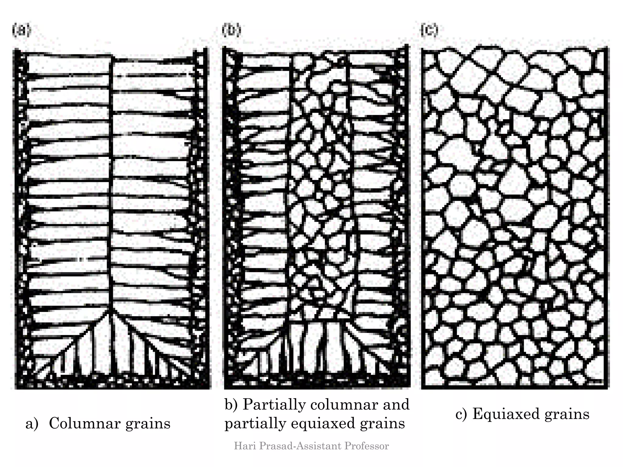 a) Columnar grains
c) Equiaxed grains
b) Partially columnar and
partially equiaxed grains
Hari Prasad-Assistant Professor
 