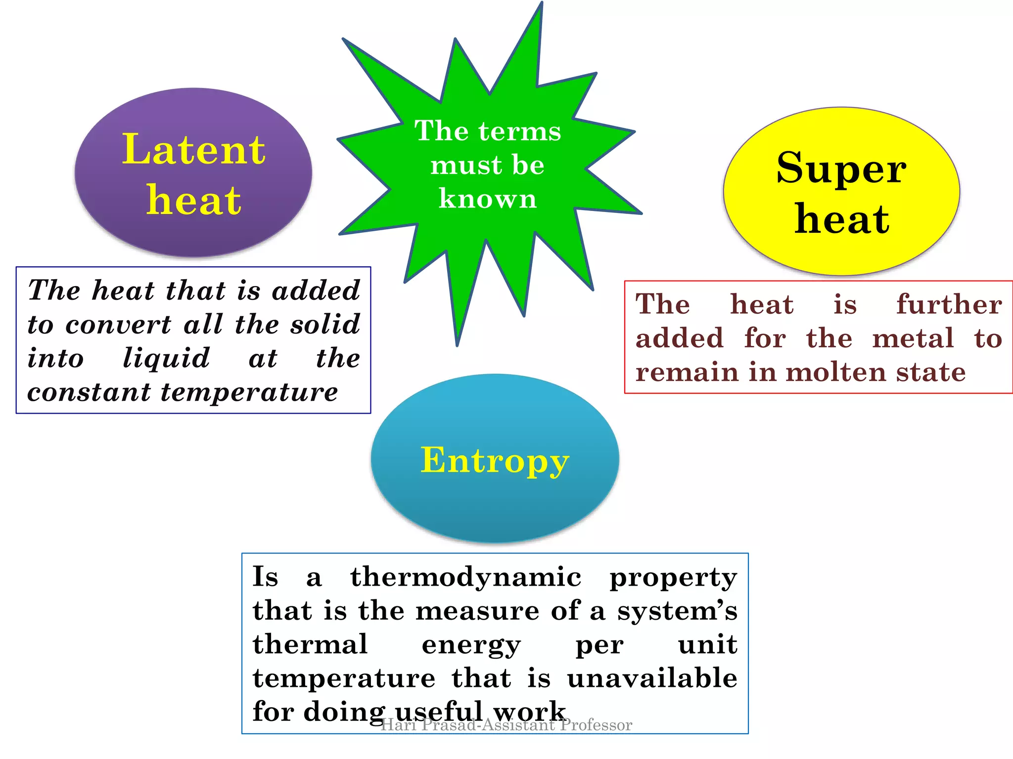 Latent
heat
Super
heat
The heat that is added
to convert all the solid
into liquid at the
constant temperature
The heat is further
added for the metal to
remain in molten state
Entropy
Is a thermodynamic property
that is the measure of a system’s
thermal energy per unit
temperature that is unavailable
for doing useful work
The terms
must be
known
Hari Prasad-Assistant Professor
 