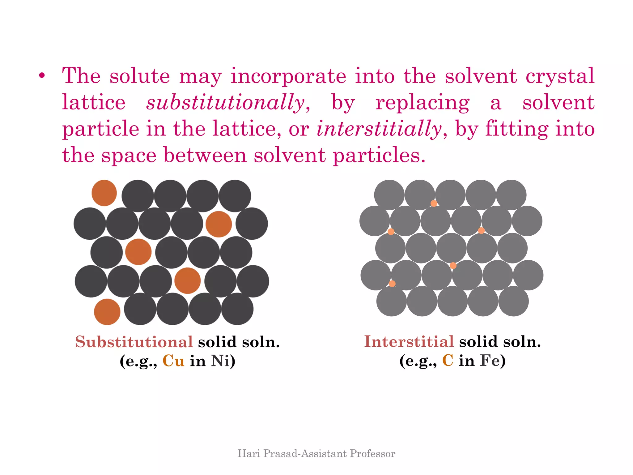 • The solute may incorporate into the solvent crystal
lattice substitutionally, by replacing a solvent
particle in the lattice, or interstitially, by fitting into
the space between solvent particles.
Substitutional solid soln.
(e.g., Cu in Ni)
Interstitial solid soln.
(e.g., C in Fe)
Hari Prasad-Assistant Professor
 
