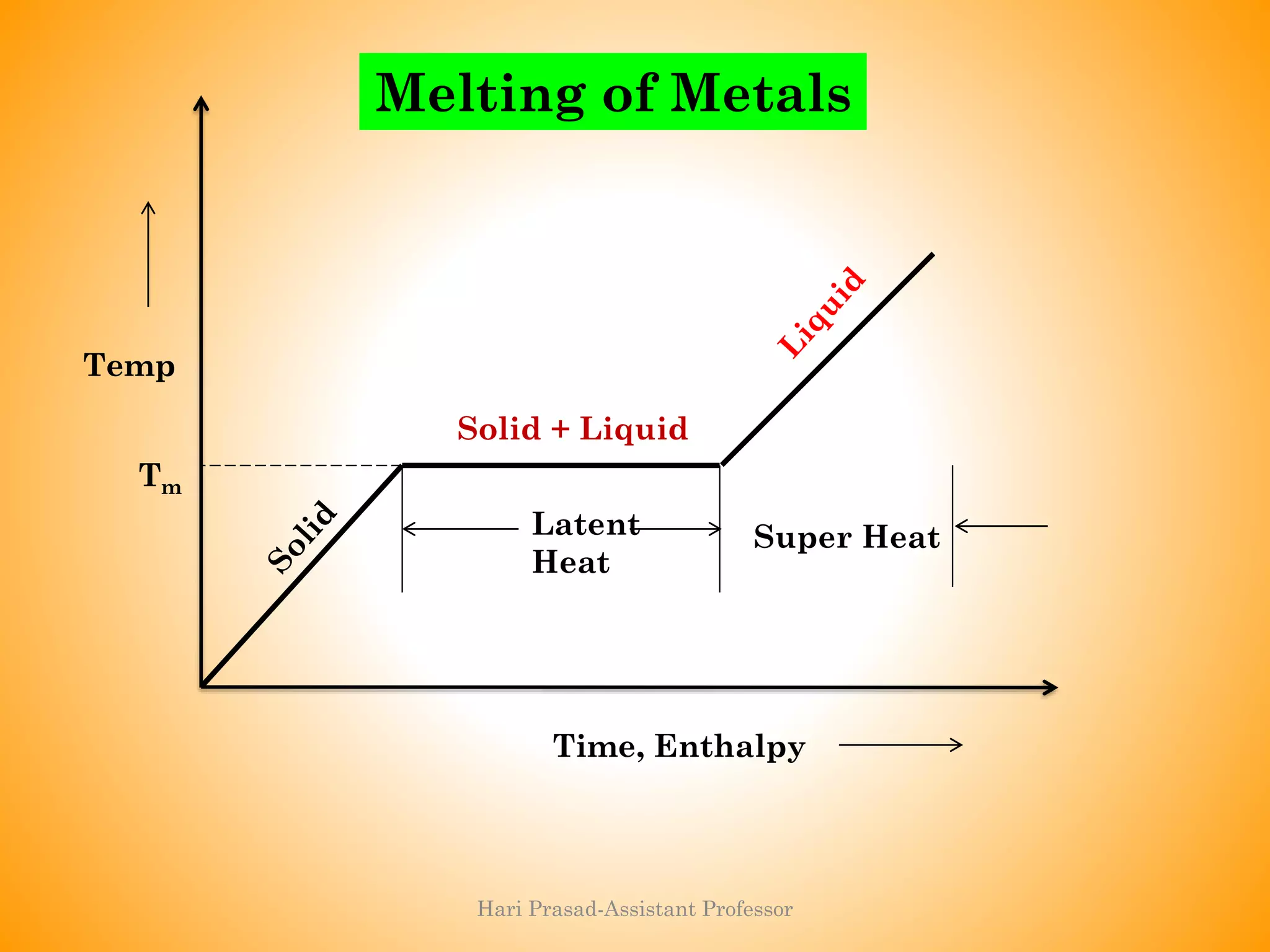 Melting of Metals
Time, Enthalpy
Temp
Tm
Latent
Heat
Super Heat
Solid + Liquid
Hari Prasad-Assistant Professor
 