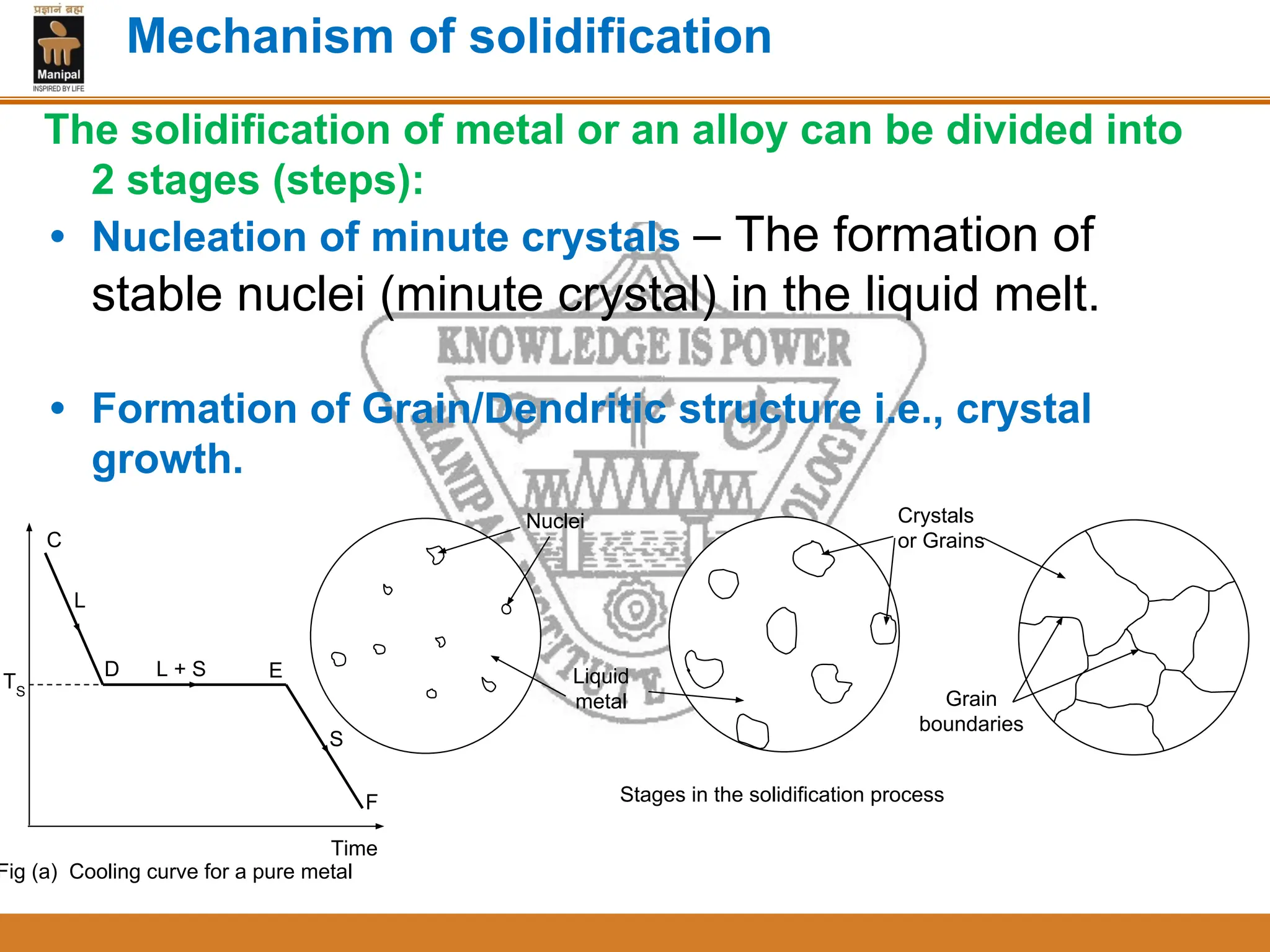 Mechanism of solidification
The solidification of metal or an alloy can be divided into
2 stages (steps):
• Nucleation of minute crystals – The formation of
stable nuclei (minute crystal) in the liquid melt.
• Formation of Grain/Dendritic structure i.e., crystal
growth.
Nuclei
Liquid
metal
Crystals
or Grains
Grain
boundaries
Stages in the solidification process
Time
F
D E
C
S
L + S
L
Fig (a) Cooling curve for a pure metal
TS
 