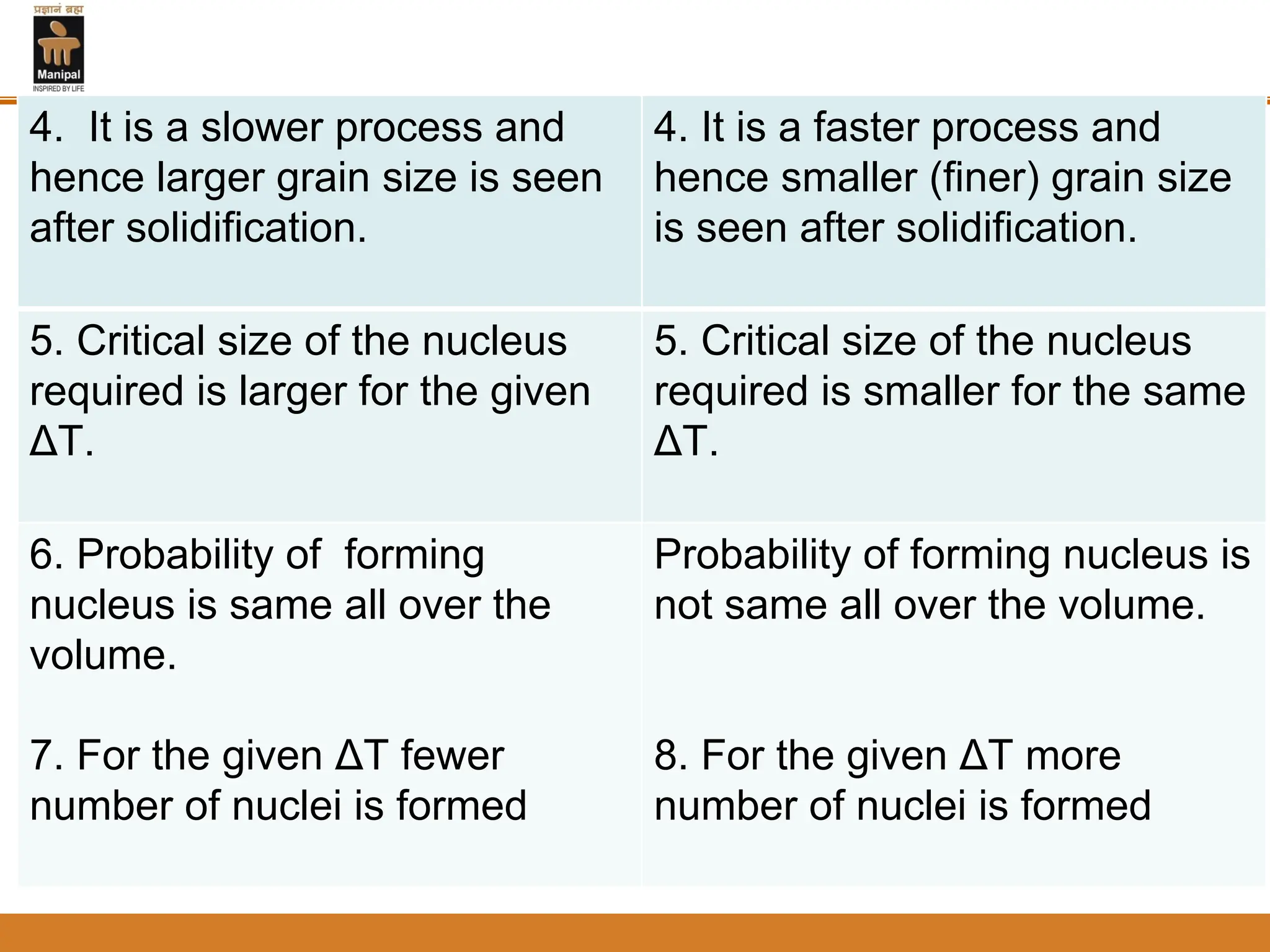 4. It is a slower process and
hence larger grain size is seen
after solidification.
4. It is a faster process and
hence smaller (finer) grain size
is seen after solidification.
5. Critical size of the nucleus
required is larger for the given
ΔT.
5. Critical size of the nucleus
required is smaller for the same
ΔT.
6. Probability of forming
nucleus is same all over the
volume.
7. For the given ΔT fewer
number of nuclei is formed
Probability of forming nucleus is
not same all over the volume.
8. For the given ΔT more
number of nuclei is formed
 