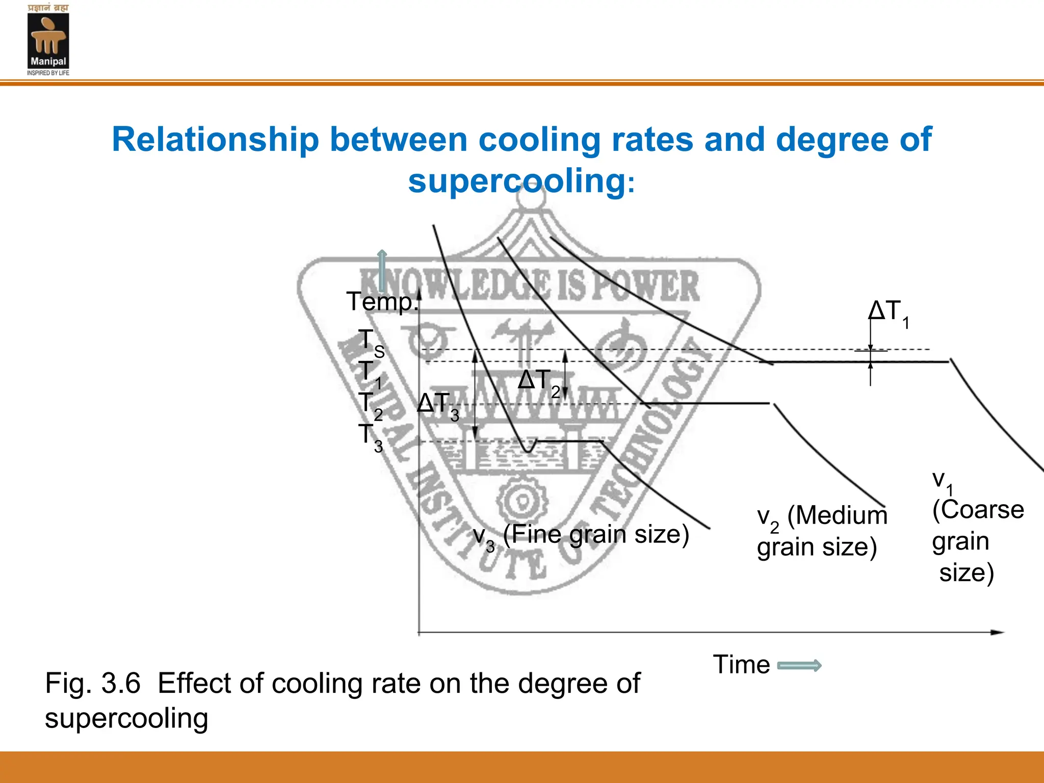 Relationship between cooling rates and degree of
supercooling:
ΔT2
ΔT3
v2
(Medium
grain size)
v3
(Fine grain size)
v1
(Coarse
grain
size)
Temp.
TS
T1
T2
T3
Time
Fig. 3.6 Effect of cooling rate on the degree of
supercooling
ΔT1
 