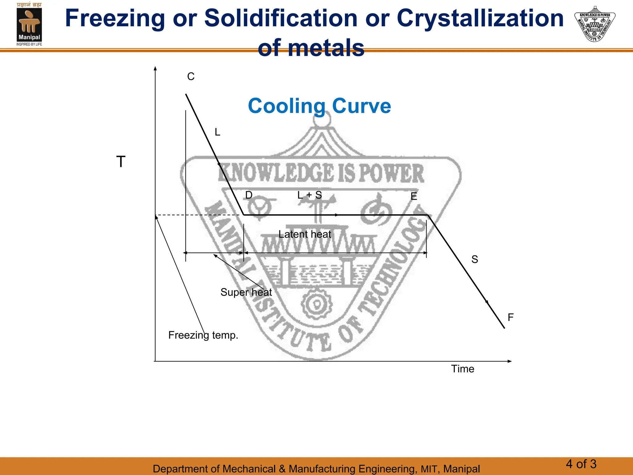 Department of Mechanical & Manufacturing Engineering, MIT, Manipal 4 of 3
Time
T
F
D E
C
Latent heat
Super heat
Freezing temp.
S
L + S
L
Freezing or Solidification or Crystallization
of metals
Cooling Curve
 