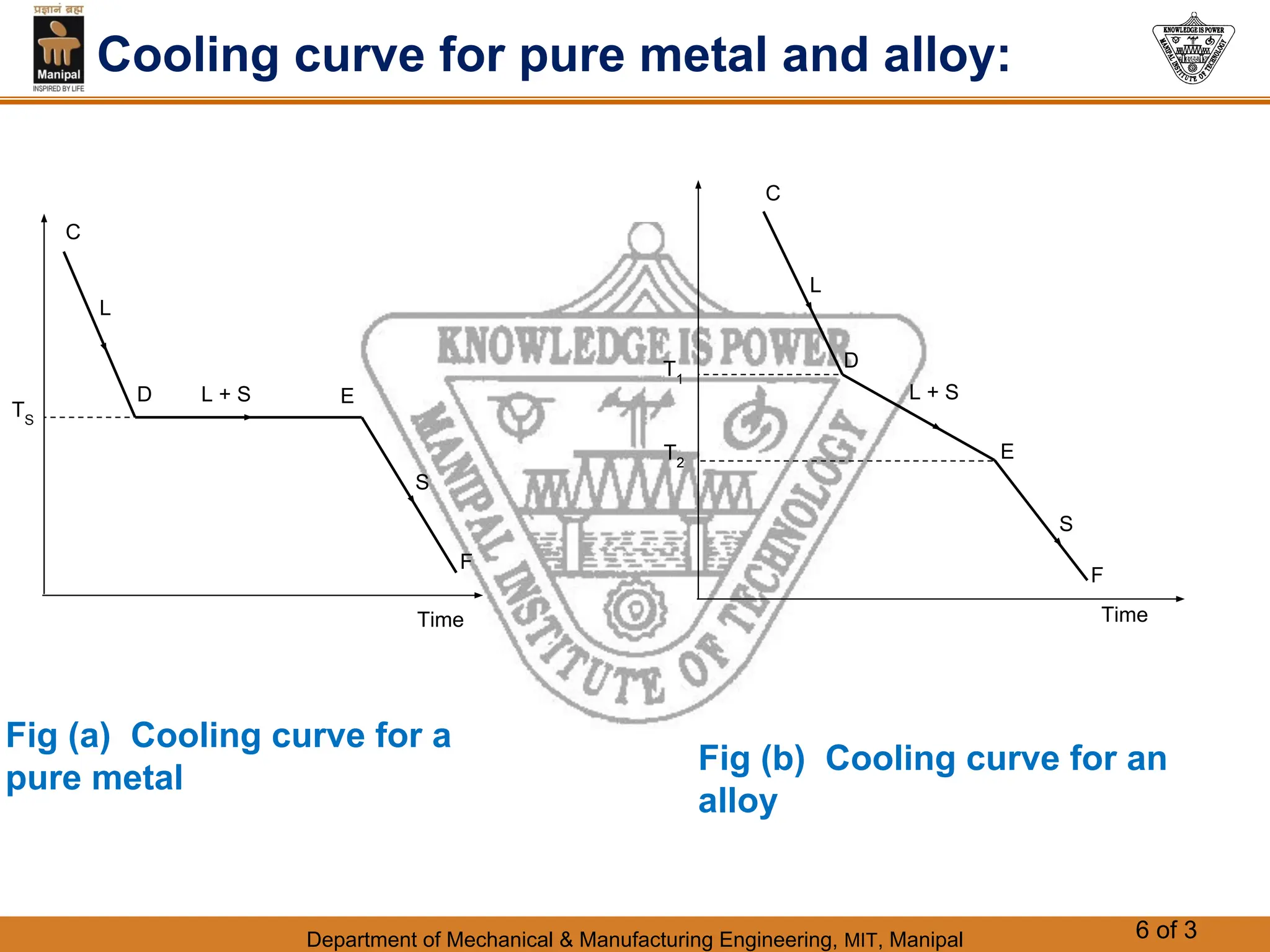 Department of Mechanical & Manufacturing Engineering, MIT, Manipal 6 of 3
Cooling curve for pure metal and alloy:
Time
F
D E
C
S
L + S
L
Fig (a) Cooling curve for a
pure metal
TS
Time
F
D
E
C
S
L + S
L
Fig (b) Cooling curve for an
alloy
T1
T2
 