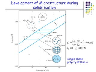 Solidification and Phase Diagram_Alber07.ppt