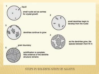 Solidification of alloys | PPTX