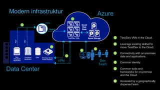 Modern infrastruktur 
Test/Dev VMs in the Cloud. 
Leverage existing skillset to 
move Test/Dev to the Cloud. 
Connectivity...
