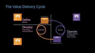 The Value Delivery Cycle 
REQUIREMENTS 
Implement Monitor 
WORKING SOFTWARE 
Define 
Ideation 
Develop 
From Idea to 
work...