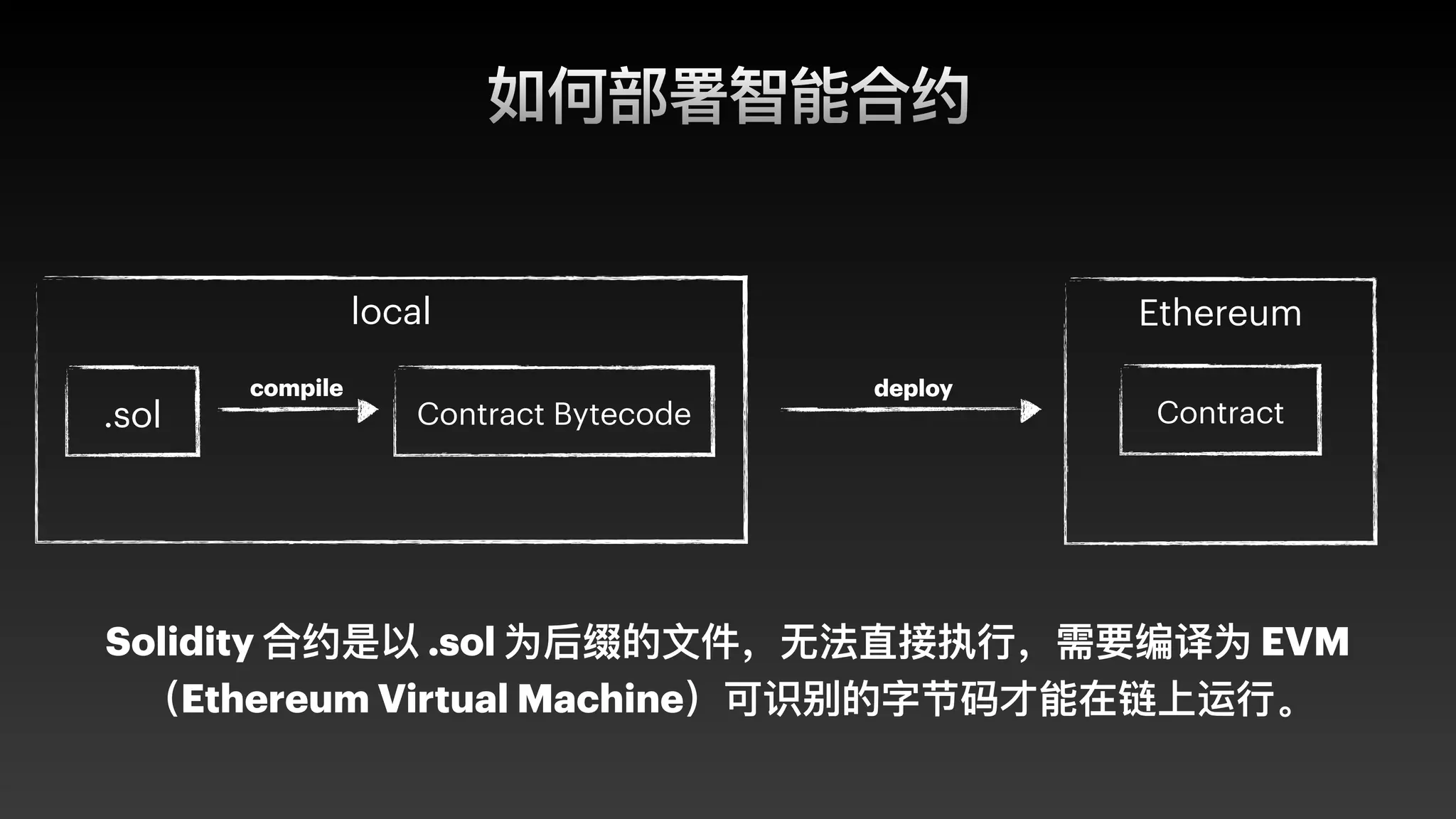 Solidity 智能合约开发- 基础| PDF