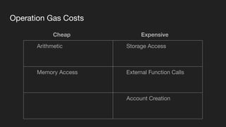Operation Gas Costs
Arithmetic Storage Access
Memory Access External Function Calls
Account Creation
Cheap Expensive
 