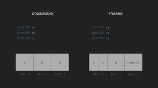 Unpackable Packed
uint128 a;
uint256 b;
uint128 c;
uint128 a;
uint128 c;
uint256 b;
a b c
Slot 0 Slot 1 Slot 2
a b [empty]
Slot 0 Slot 1 Slot 2
c
 