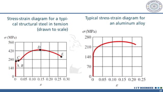 Solid Mechanics Mechnical engineering pptx | PPTX